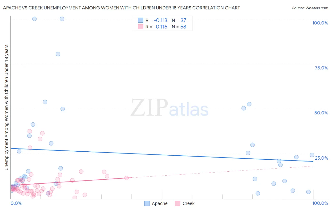 Apache vs Creek Unemployment Among Women with Children Under 18 years