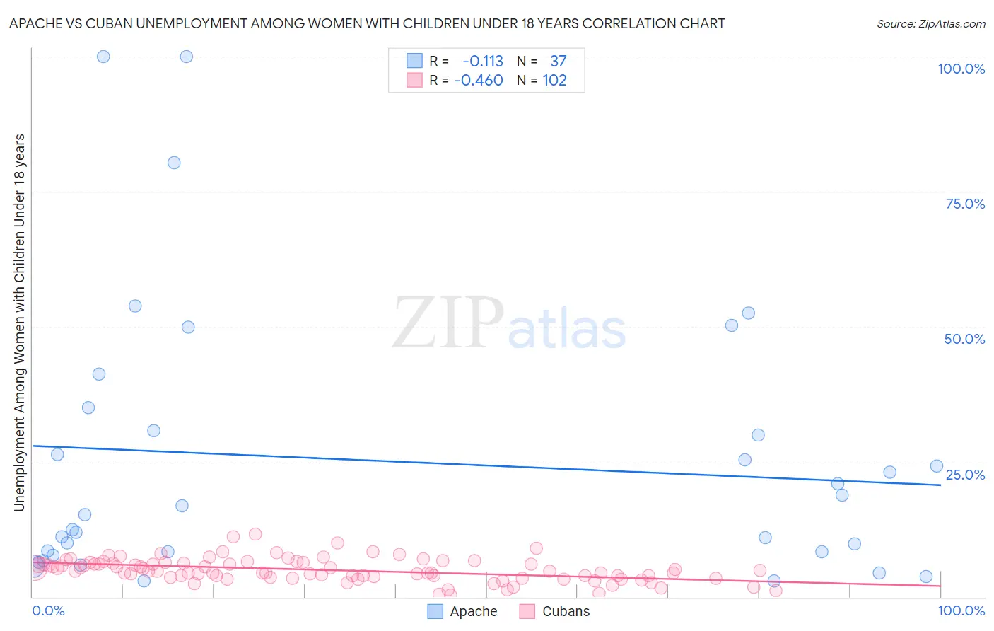 Apache vs Cuban Unemployment Among Women with Children Under 18 years