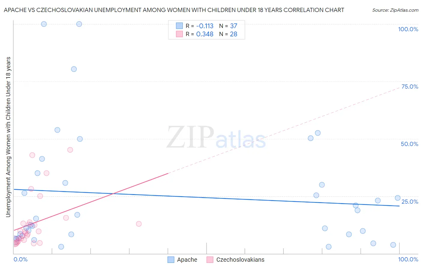 Apache vs Czechoslovakian Unemployment Among Women with Children Under 18 years