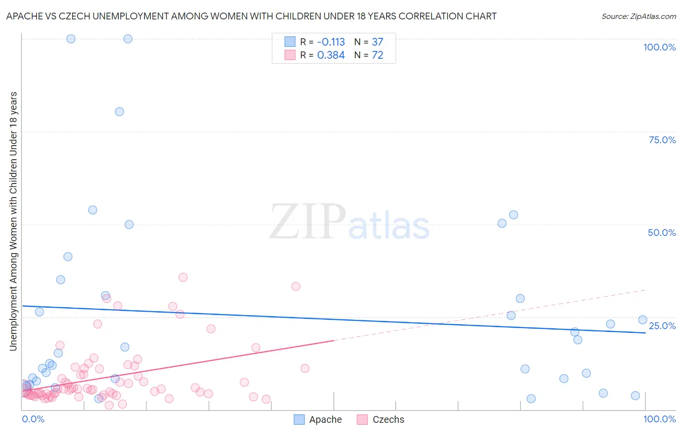 Apache vs Czech Unemployment Among Women with Children Under 18 years