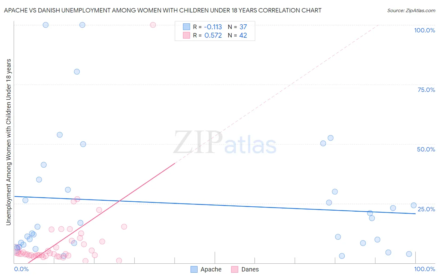 Apache vs Danish Unemployment Among Women with Children Under 18 years