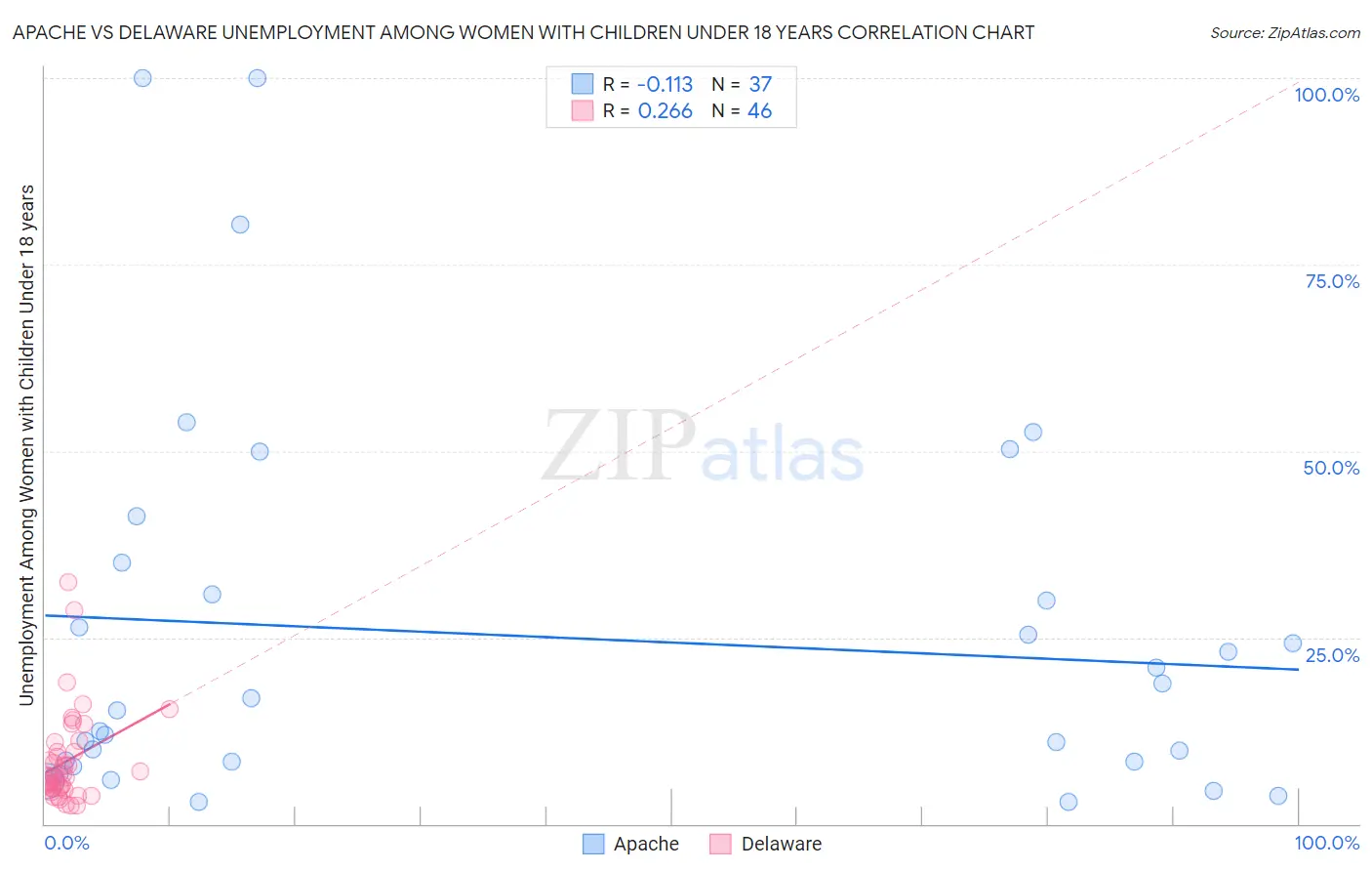 Apache vs Delaware Unemployment Among Women with Children Under 18 years