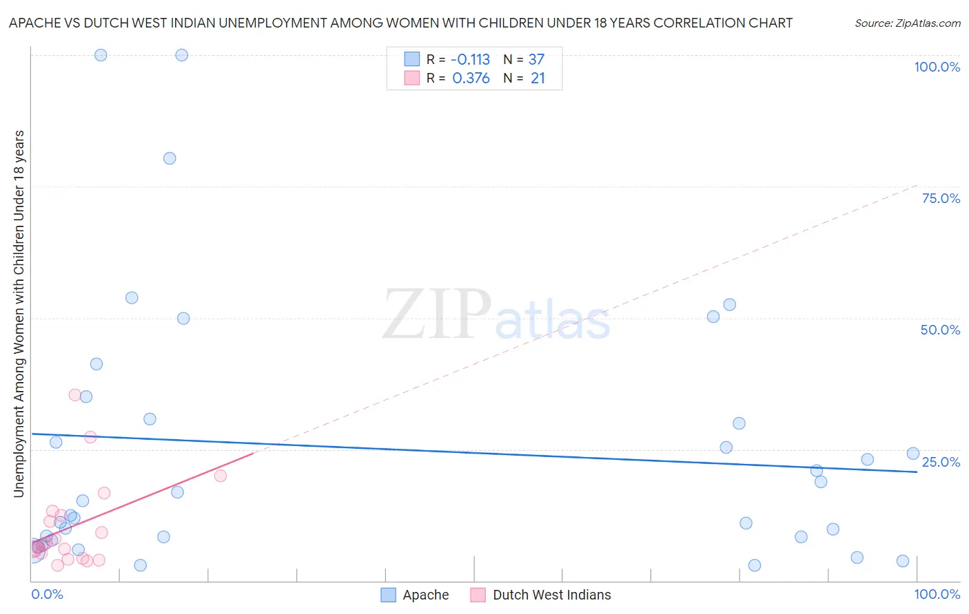 Apache vs Dutch West Indian Unemployment Among Women with Children Under 18 years