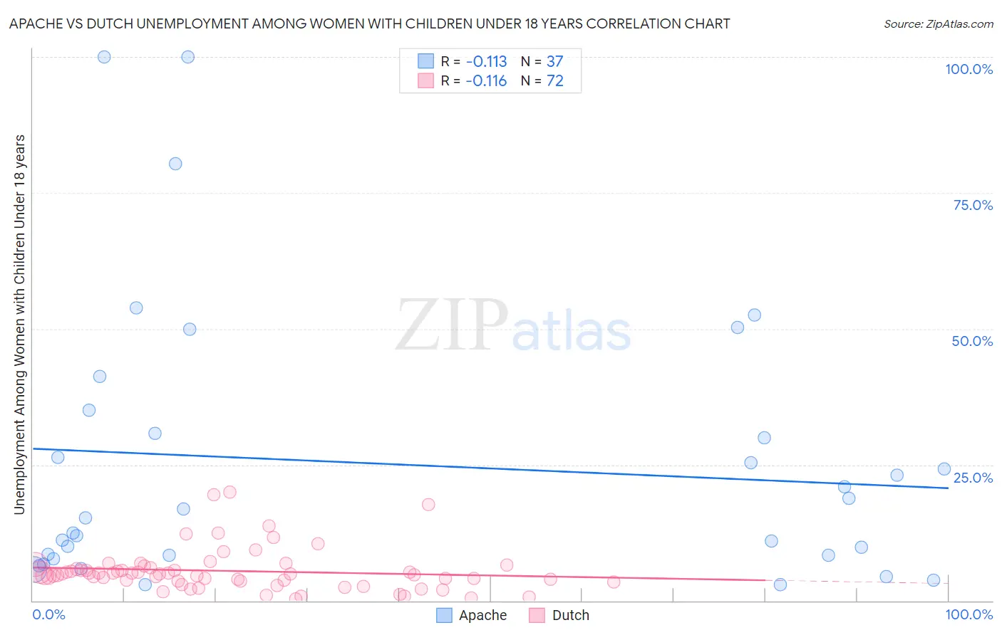 Apache vs Dutch Unemployment Among Women with Children Under 18 years
