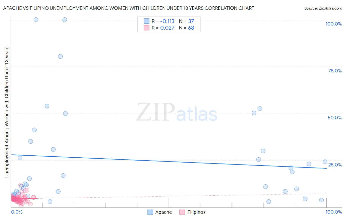 Apache vs Filipino Unemployment Among Women with Children Under 18 years