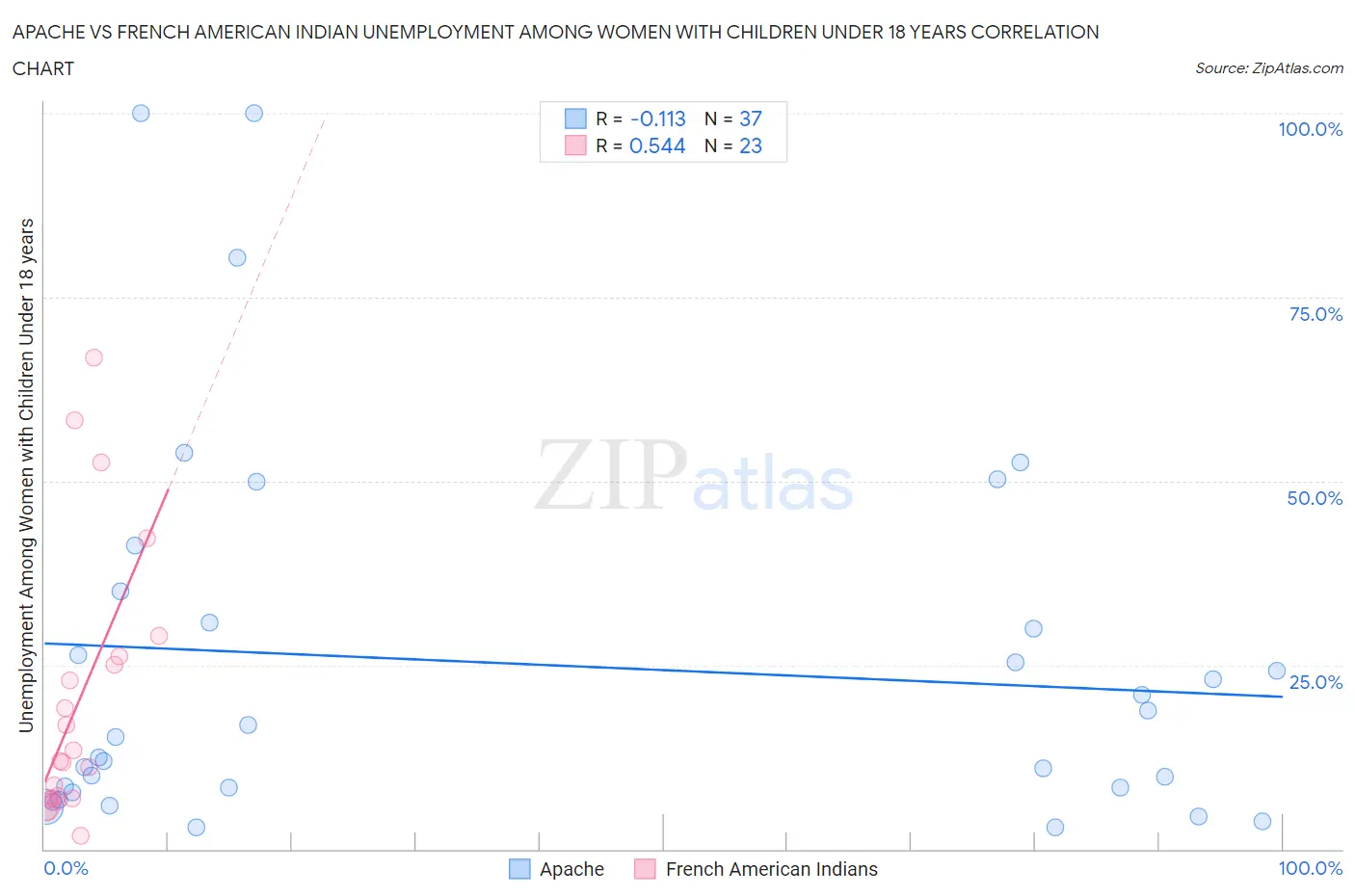 Apache vs French American Indian Unemployment Among Women with Children Under 18 years