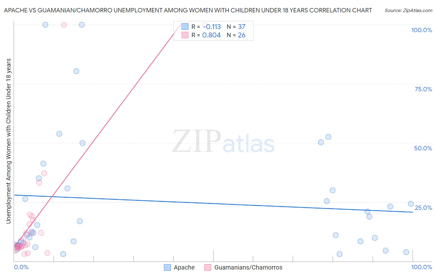 Apache vs Guamanian/Chamorro Unemployment Among Women with Children Under 18 years