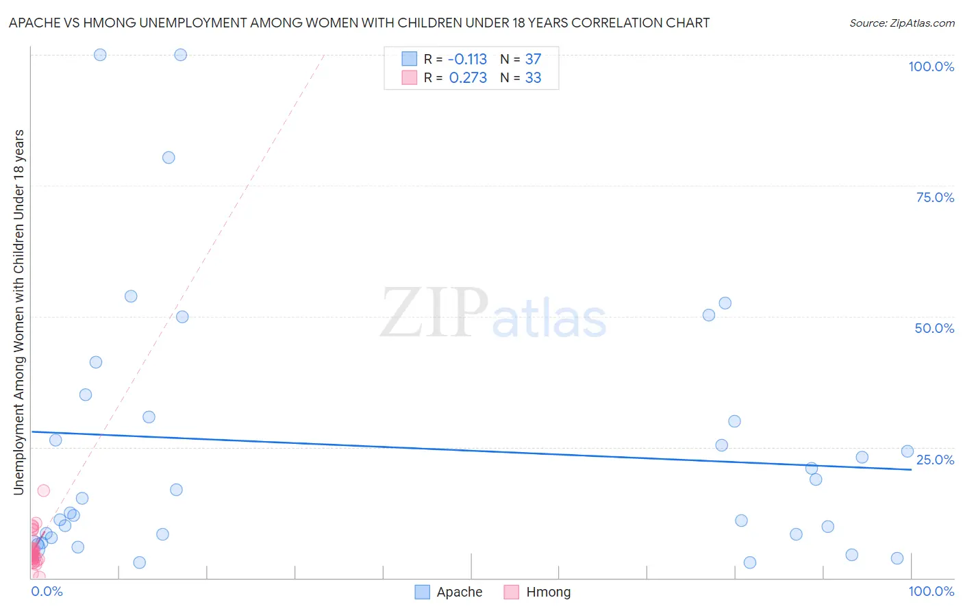 Apache vs Hmong Unemployment Among Women with Children Under 18 years