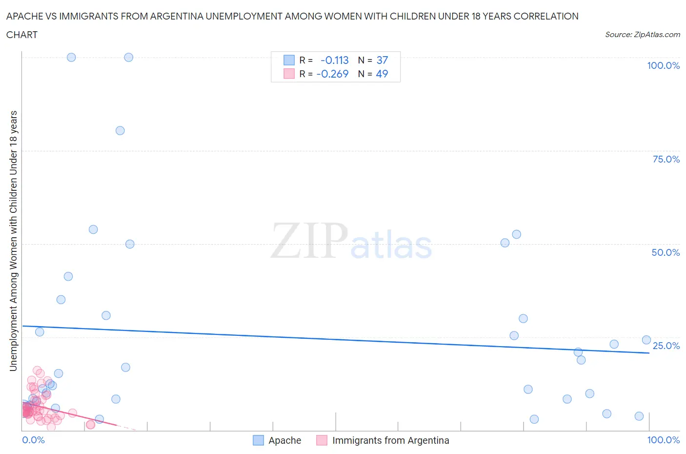 Apache vs Immigrants from Argentina Unemployment Among Women with Children Under 18 years