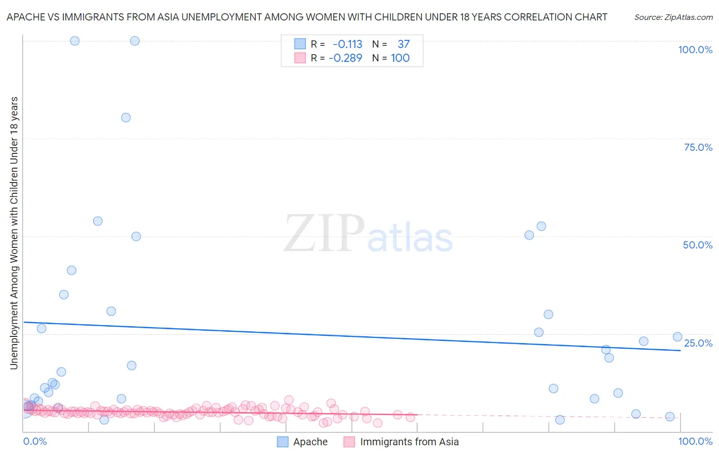 Apache vs Immigrants from Asia Unemployment Among Women with Children Under 18 years
