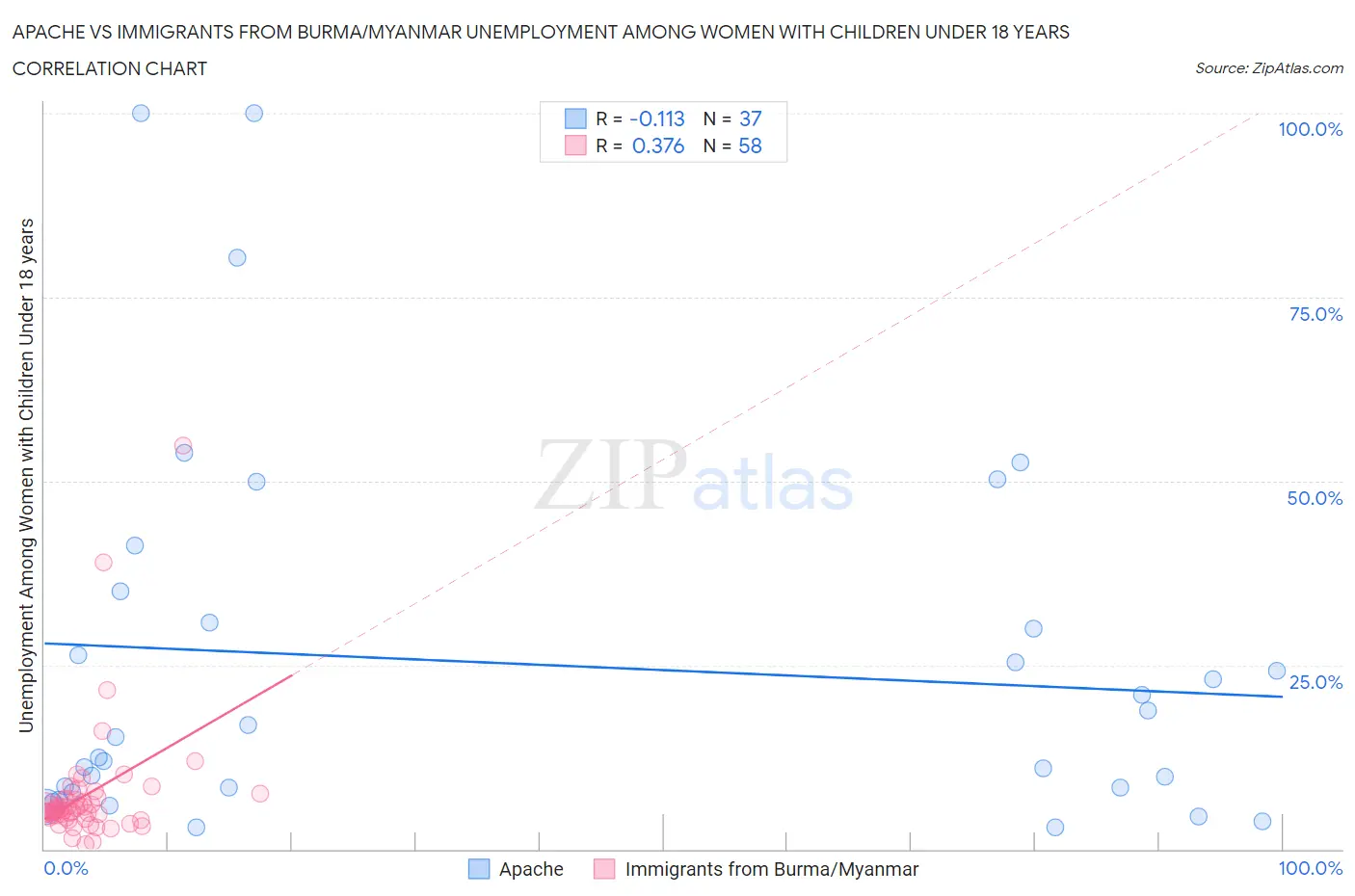 Apache vs Immigrants from Burma/Myanmar Unemployment Among Women with Children Under 18 years