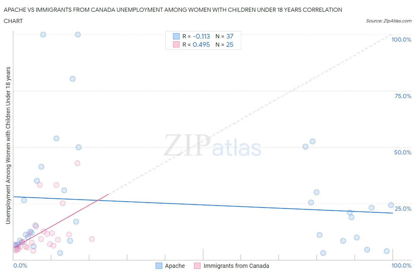 Apache vs Immigrants from Canada Unemployment Among Women with Children Under 18 years