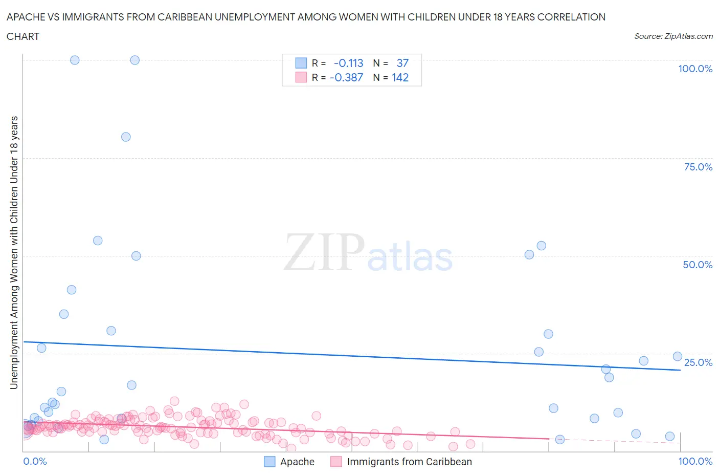 Apache vs Immigrants from Caribbean Unemployment Among Women with Children Under 18 years