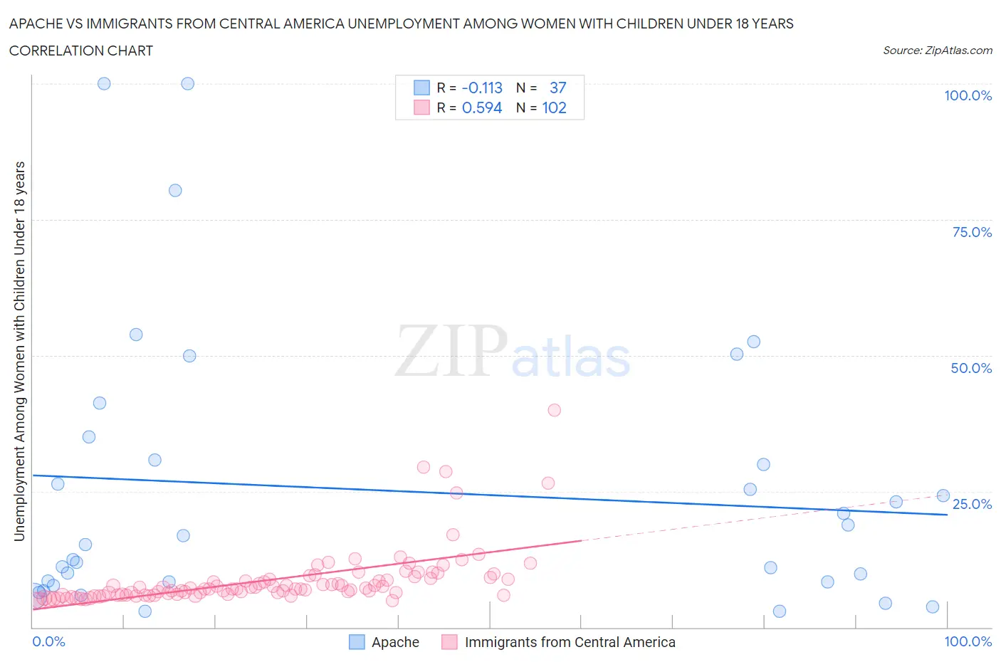 Apache vs Immigrants from Central America Unemployment Among Women with Children Under 18 years