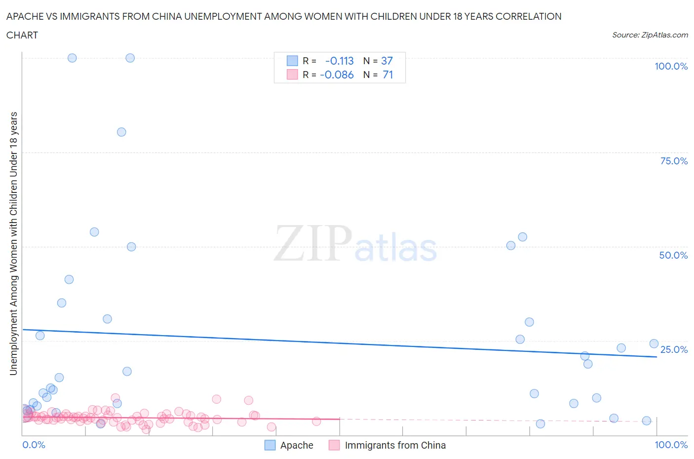 Apache vs Immigrants from China Unemployment Among Women with Children Under 18 years