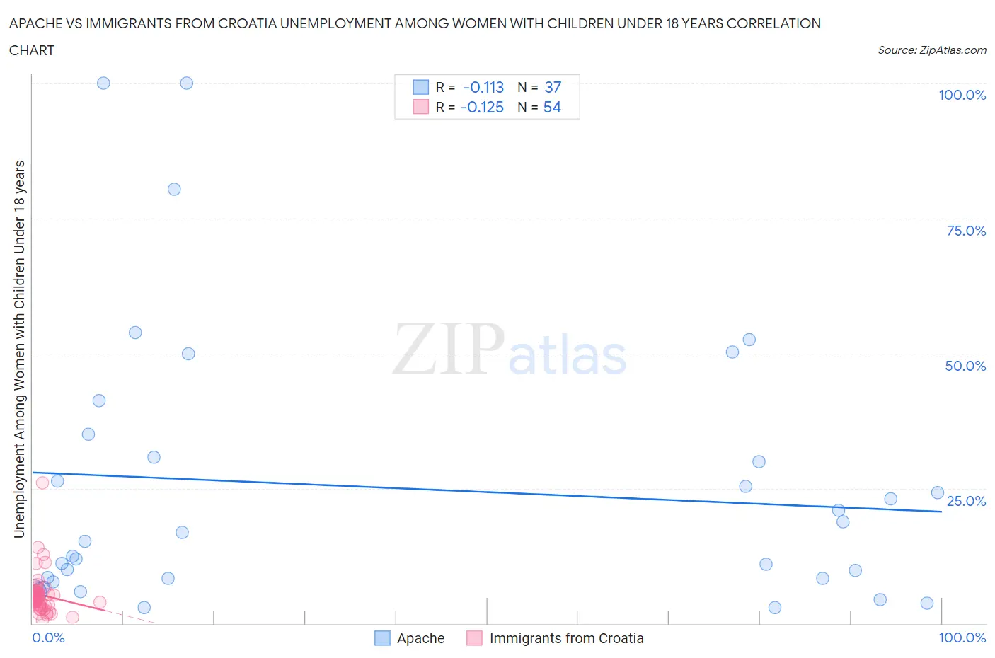 Apache vs Immigrants from Croatia Unemployment Among Women with Children Under 18 years