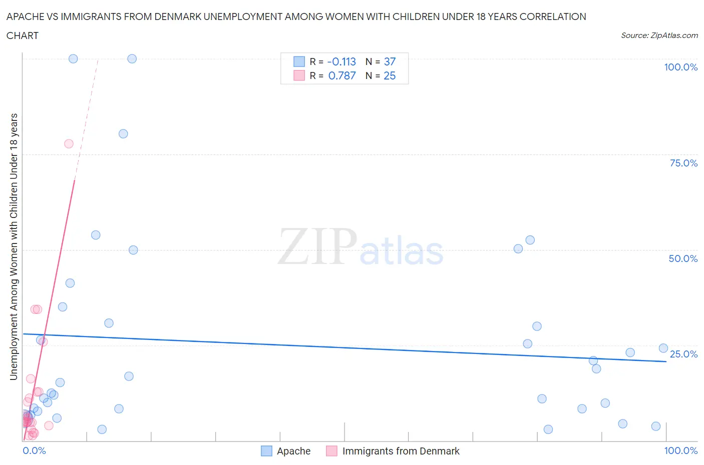 Apache vs Immigrants from Denmark Unemployment Among Women with Children Under 18 years