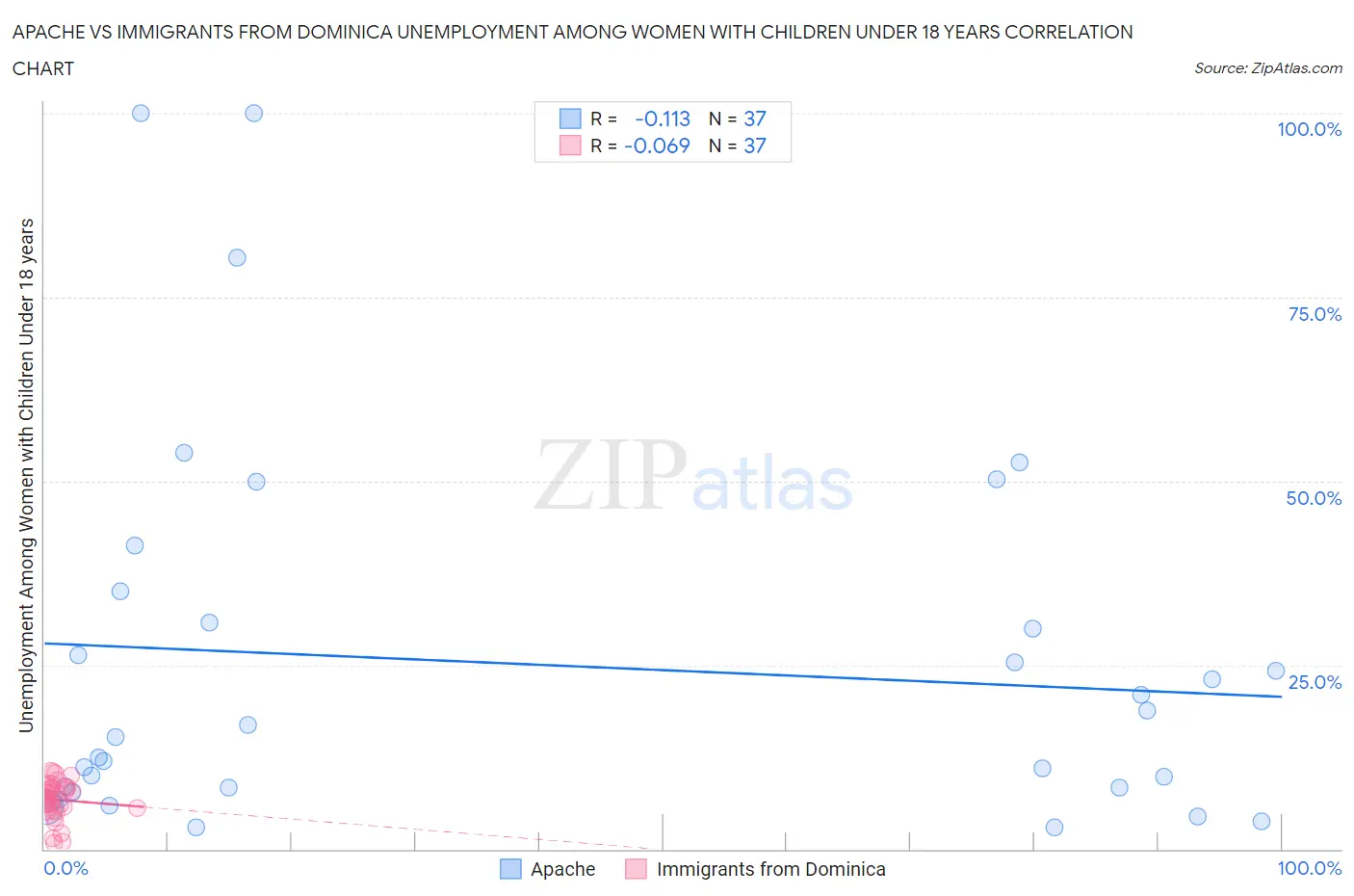 Apache vs Immigrants from Dominica Unemployment Among Women with Children Under 18 years