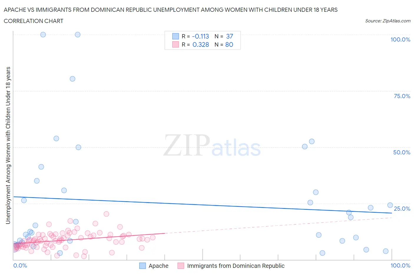 Apache vs Immigrants from Dominican Republic Unemployment Among Women with Children Under 18 years