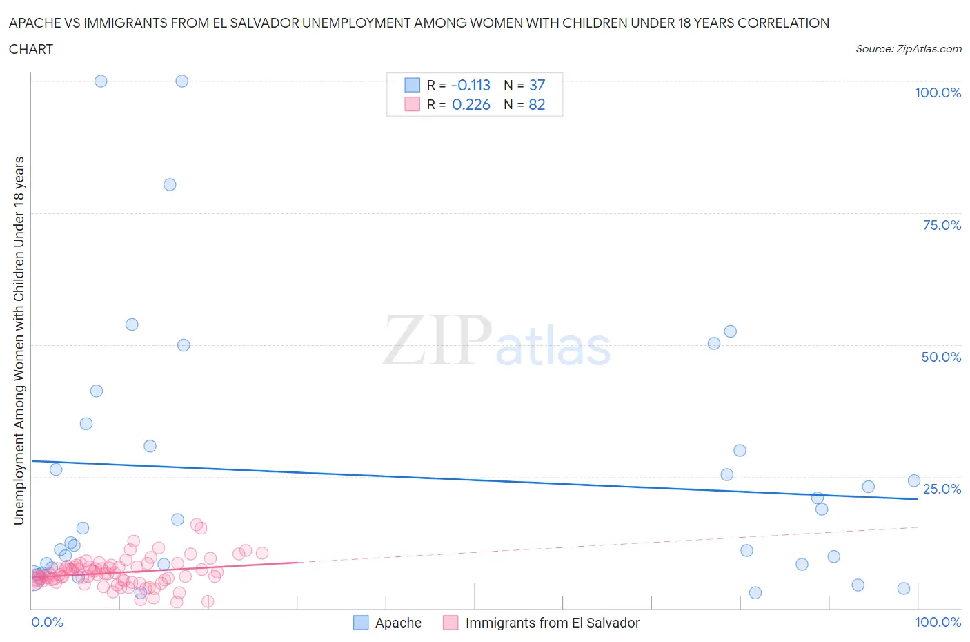 Apache vs Immigrants from El Salvador Unemployment Among Women with Children Under 18 years
