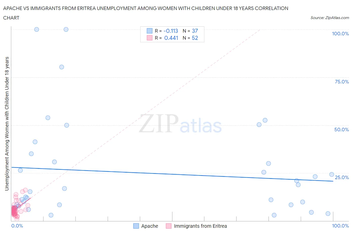 Apache vs Immigrants from Eritrea Unemployment Among Women with Children Under 18 years