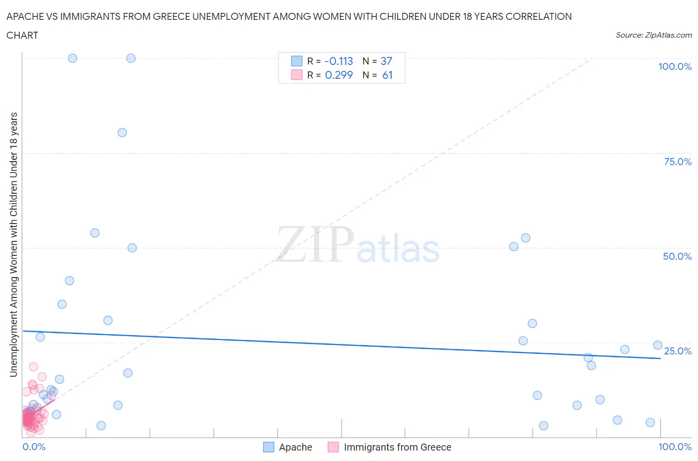 Apache vs Immigrants from Greece Unemployment Among Women with Children Under 18 years