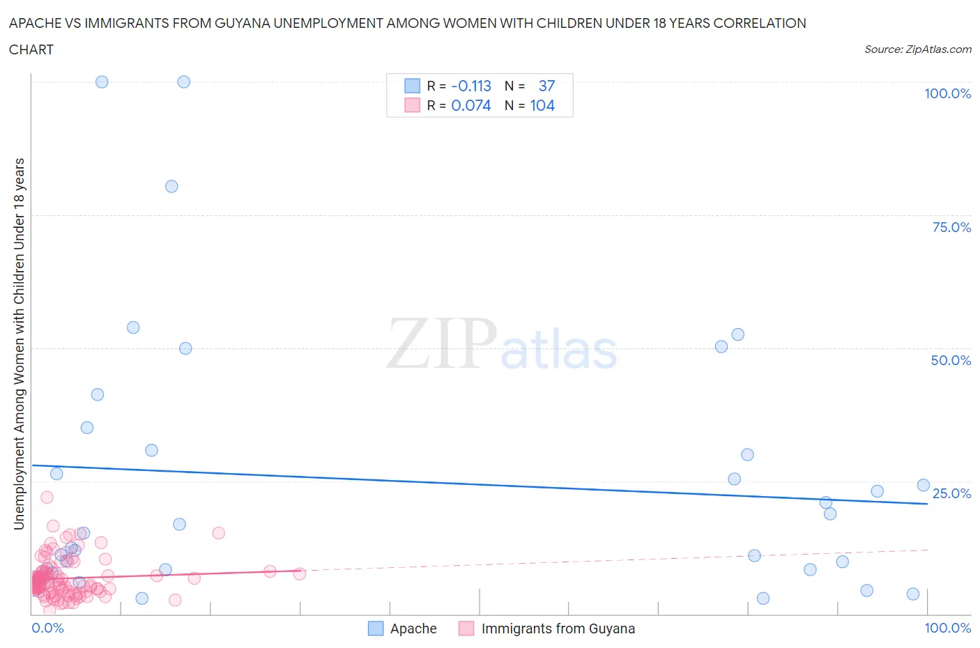 Apache vs Immigrants from Guyana Unemployment Among Women with Children Under 18 years