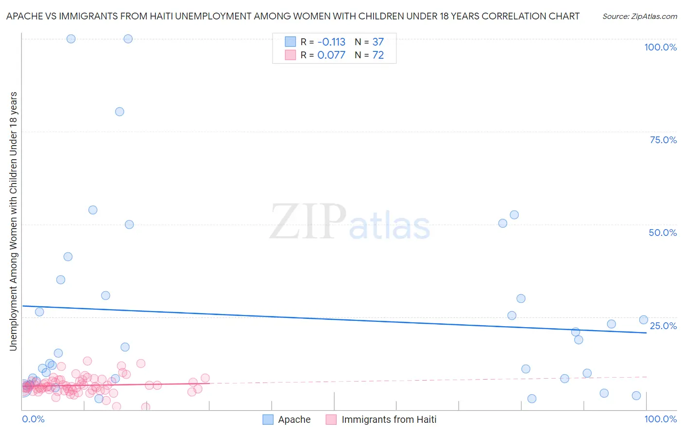 Apache vs Immigrants from Haiti Unemployment Among Women with Children Under 18 years