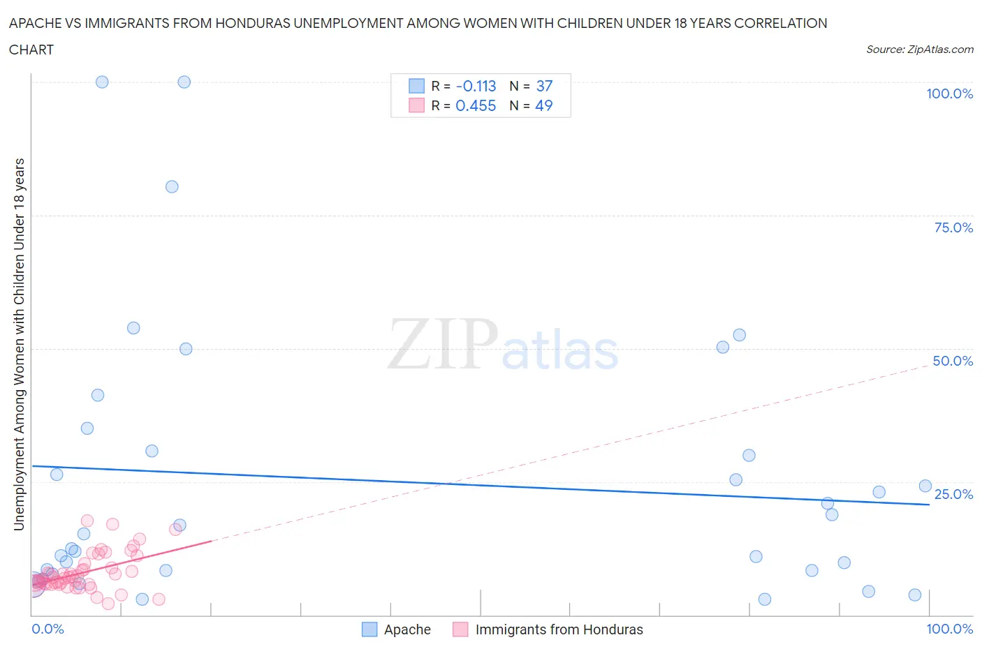 Apache vs Immigrants from Honduras Unemployment Among Women with Children Under 18 years