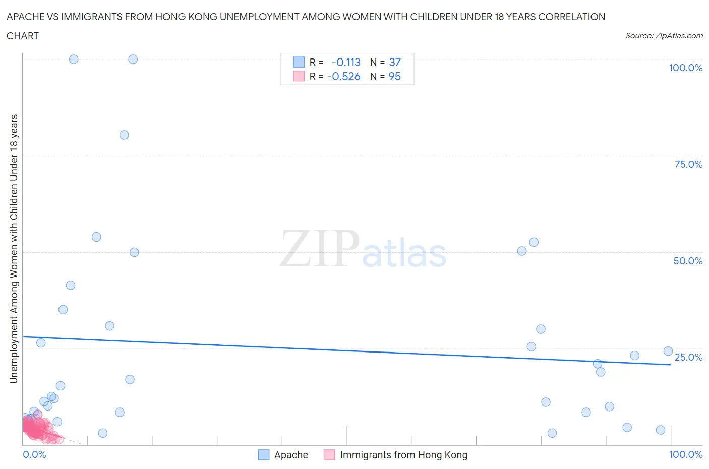 Apache vs Immigrants from Hong Kong Unemployment Among Women with Children Under 18 years