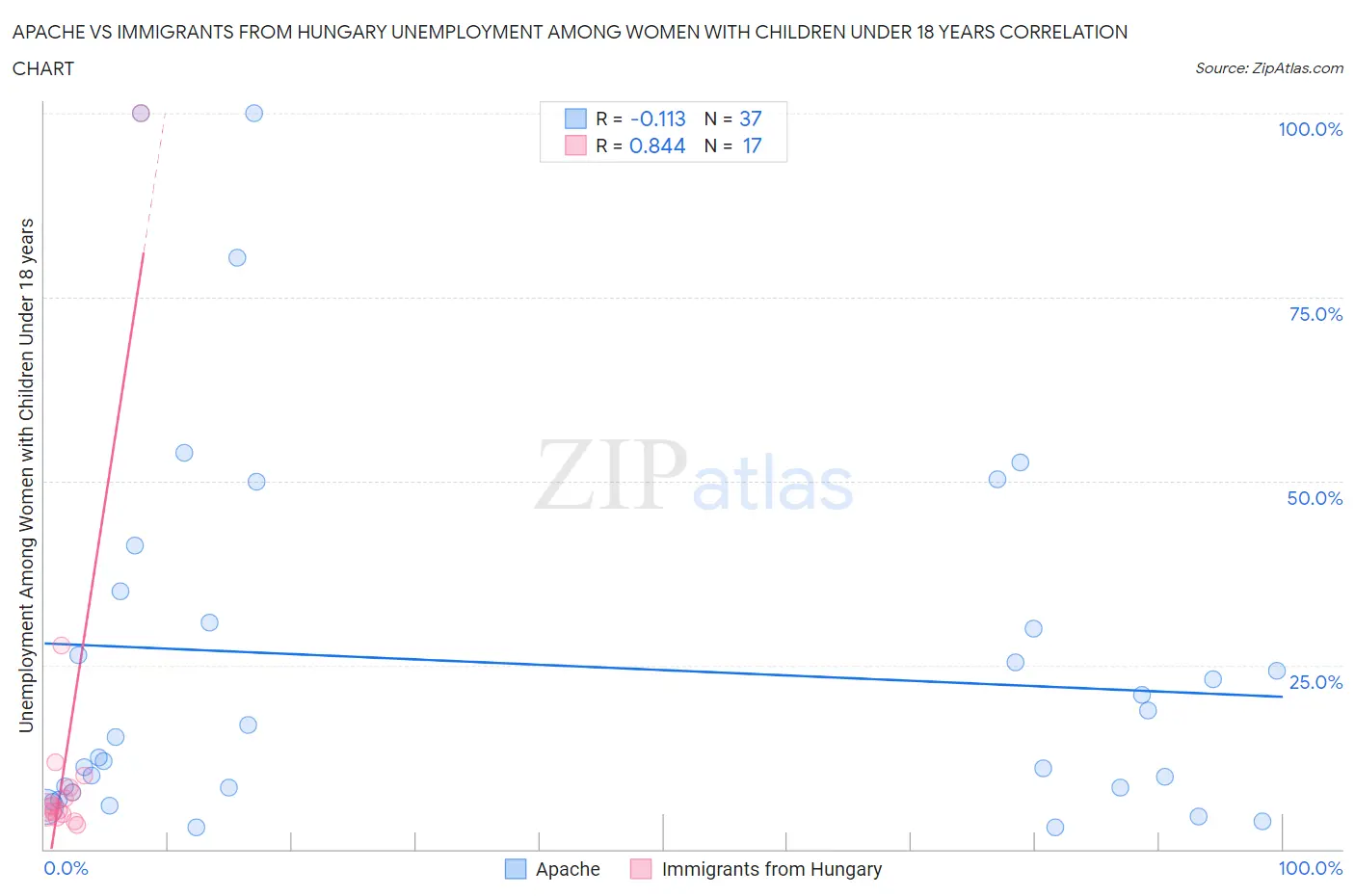 Apache vs Immigrants from Hungary Unemployment Among Women with Children Under 18 years
