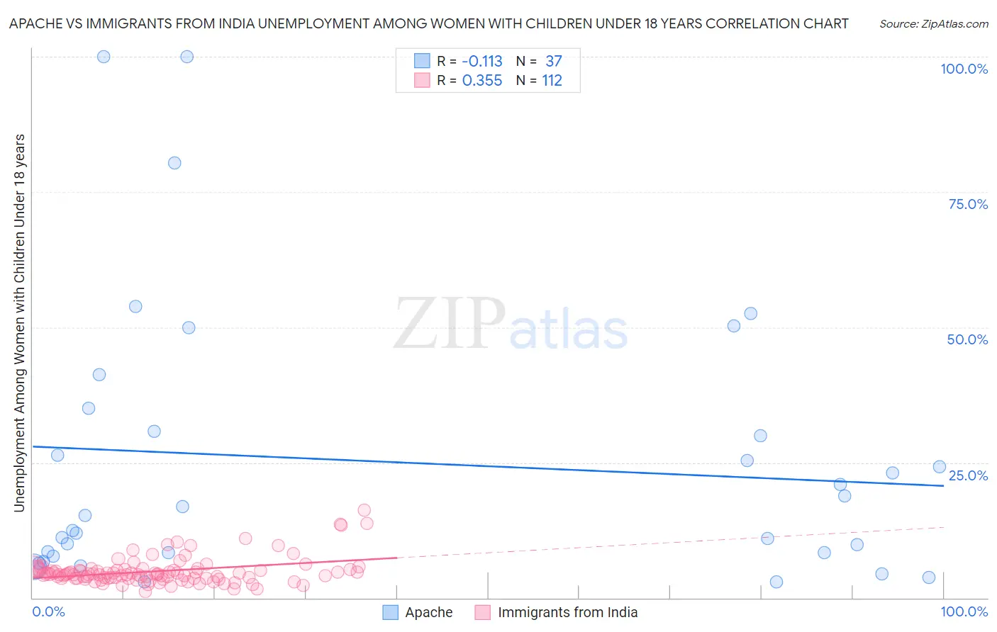 Apache vs Immigrants from India Unemployment Among Women with Children Under 18 years