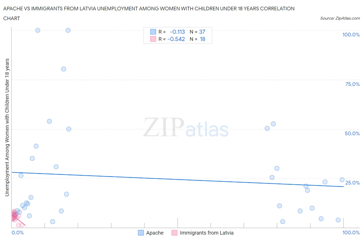 Apache vs Immigrants from Latvia Unemployment Among Women with Children Under 18 years