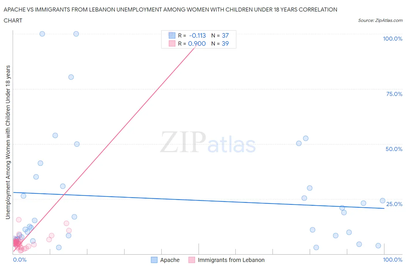 Apache vs Immigrants from Lebanon Unemployment Among Women with Children Under 18 years