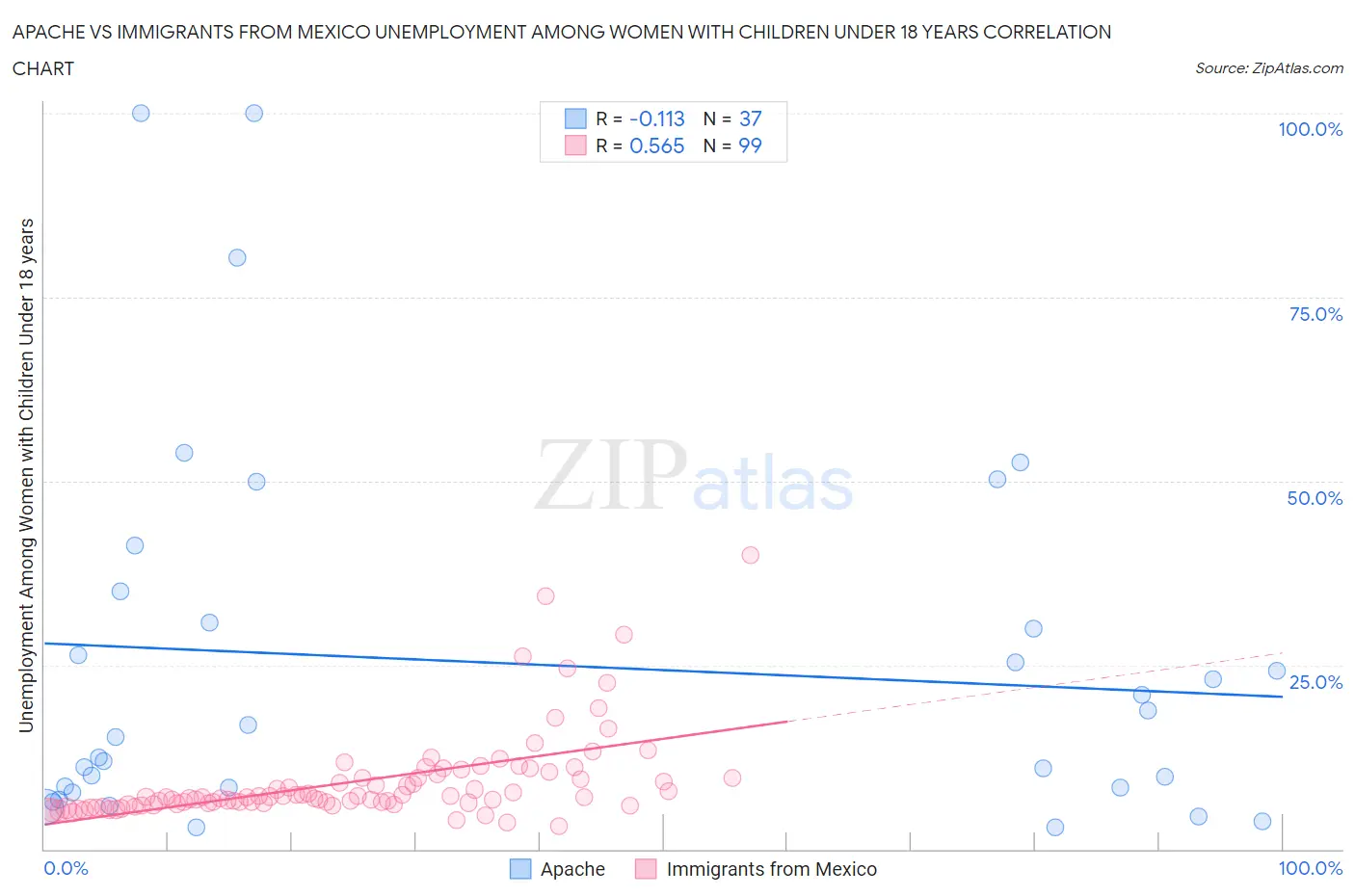Apache vs Immigrants from Mexico Unemployment Among Women with Children Under 18 years