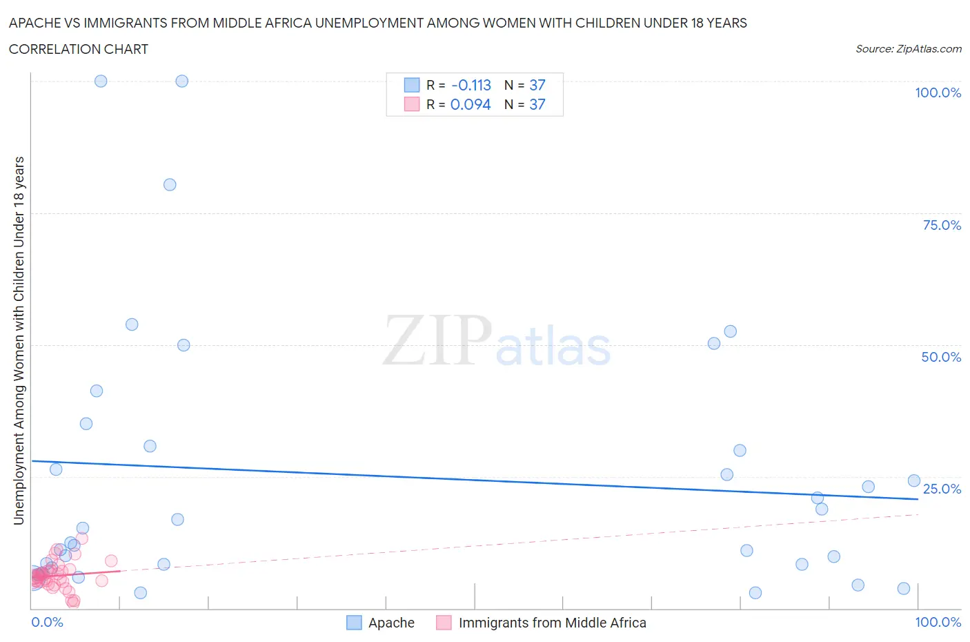 Apache vs Immigrants from Middle Africa Unemployment Among Women with Children Under 18 years