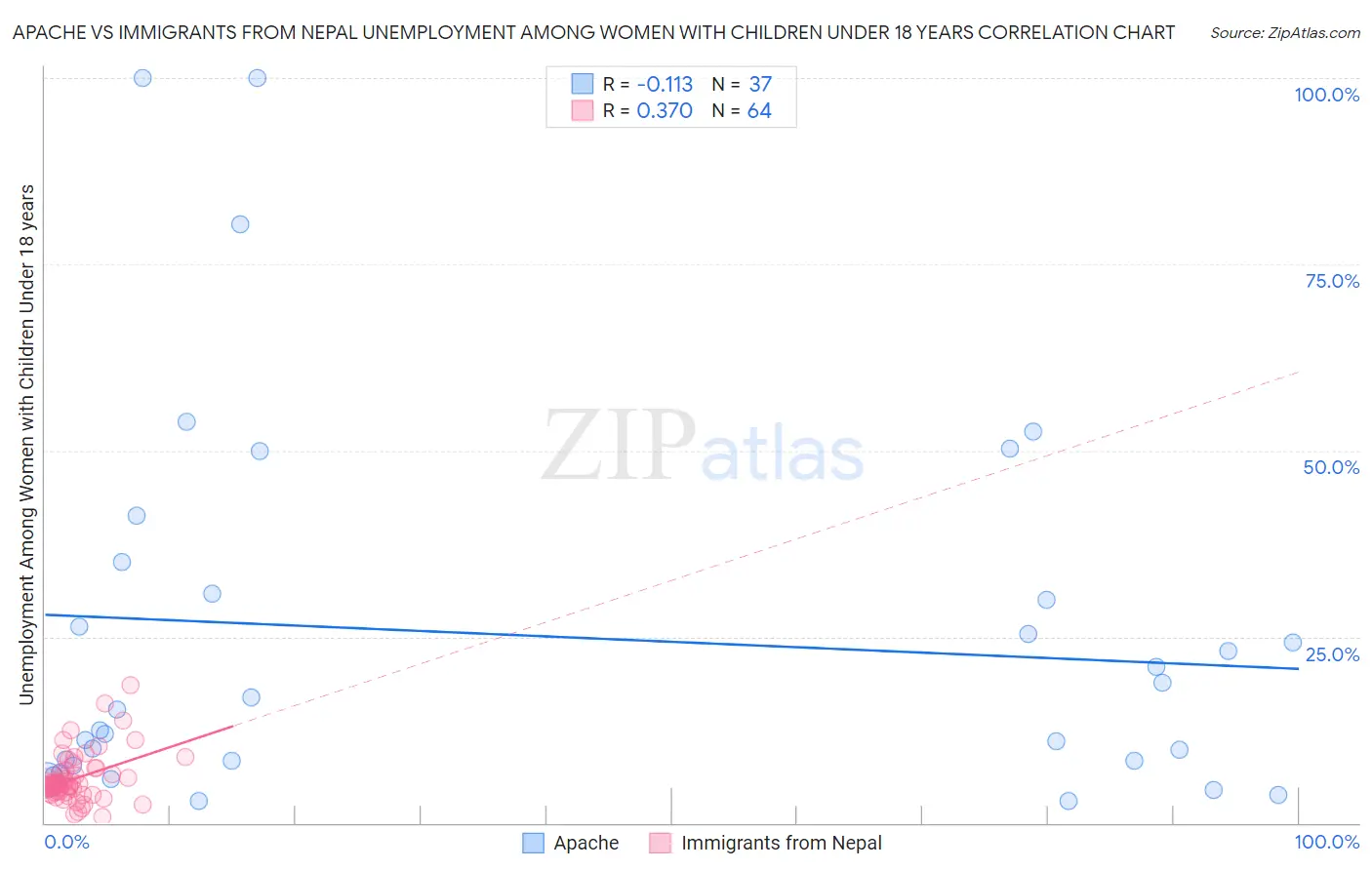 Apache vs Immigrants from Nepal Unemployment Among Women with Children Under 18 years