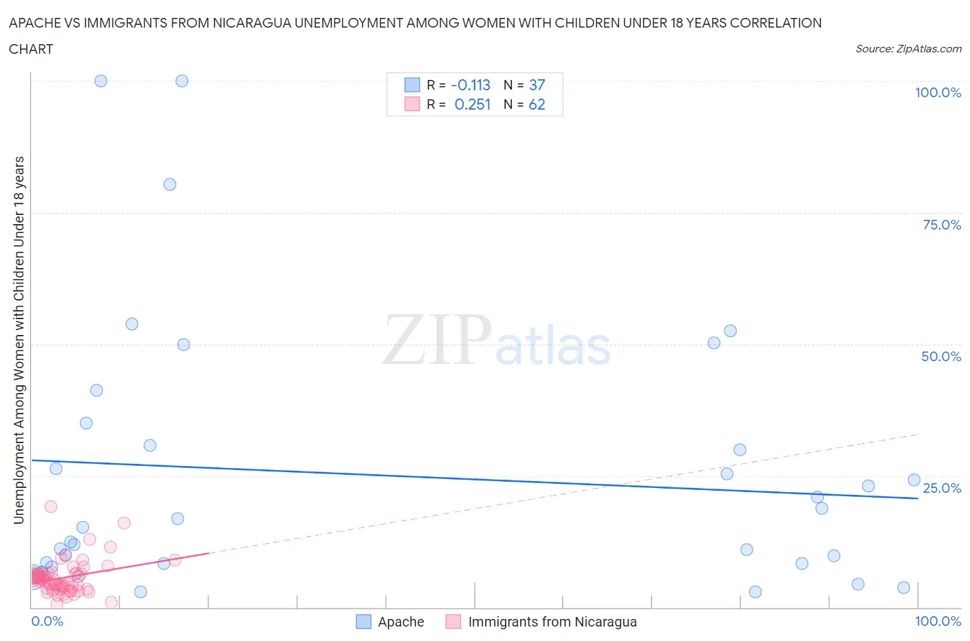 Apache vs Immigrants from Nicaragua Unemployment Among Women with Children Under 18 years