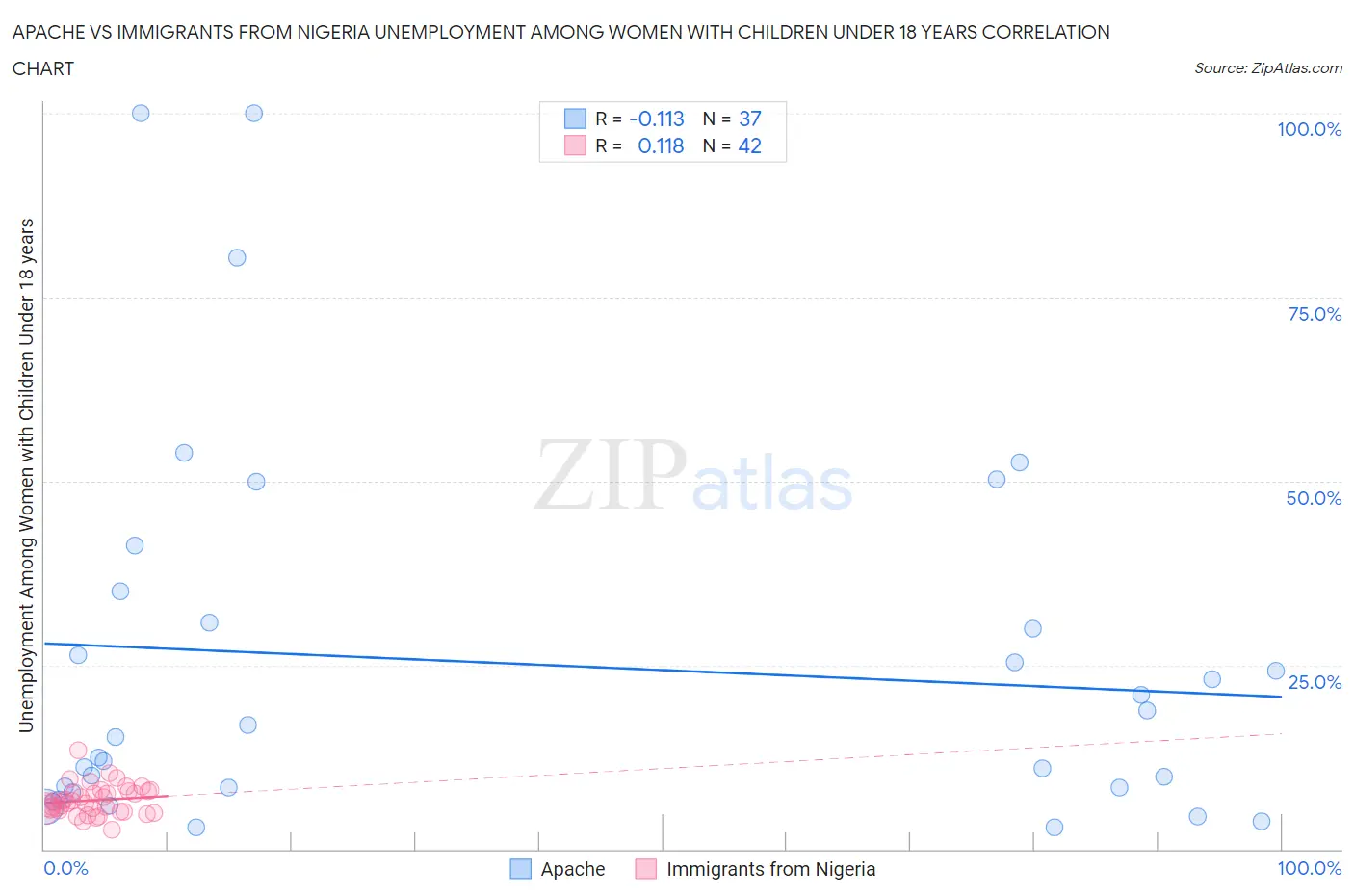 Apache vs Immigrants from Nigeria Unemployment Among Women with Children Under 18 years