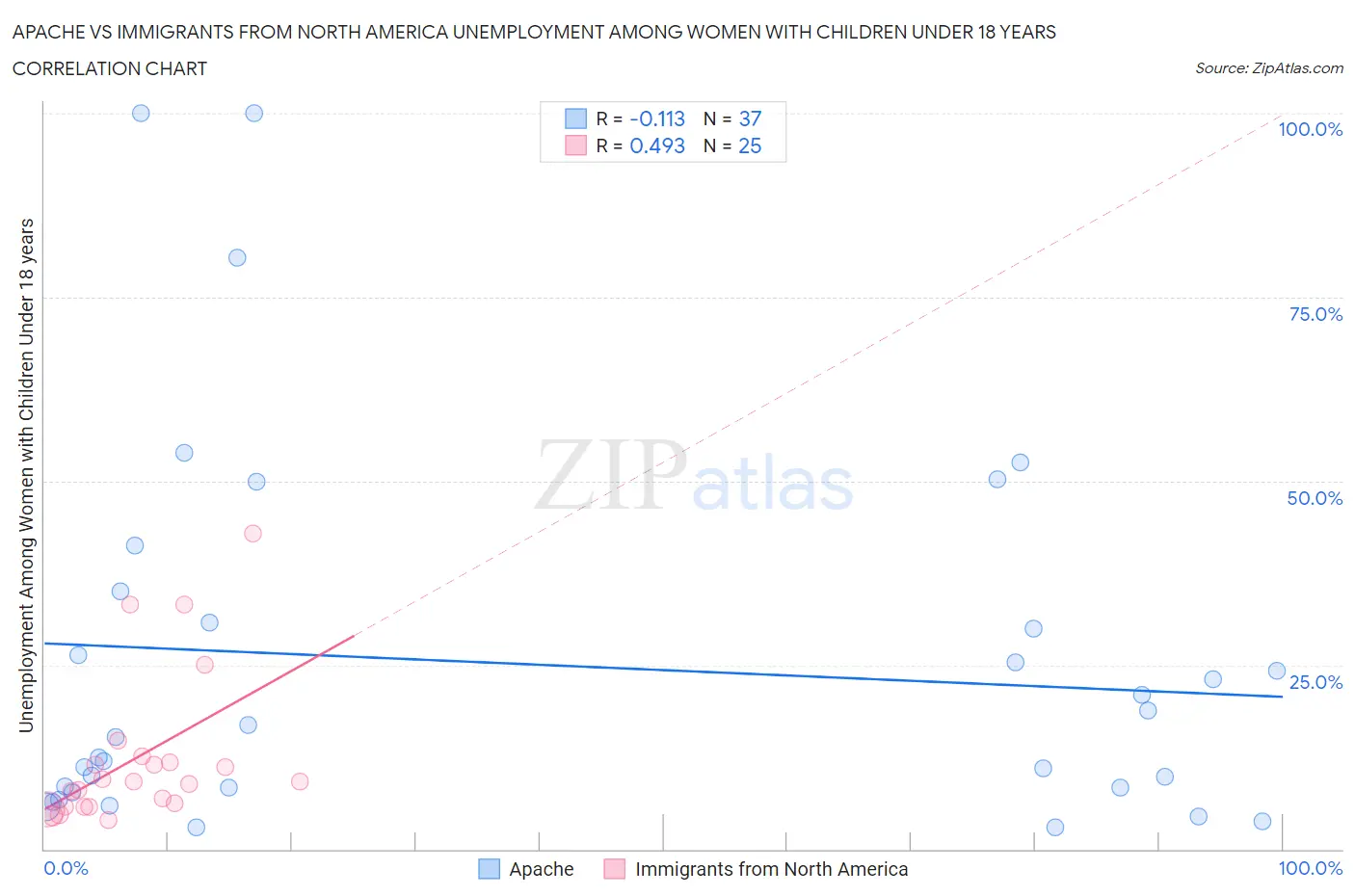 Apache vs Immigrants from North America Unemployment Among Women with Children Under 18 years