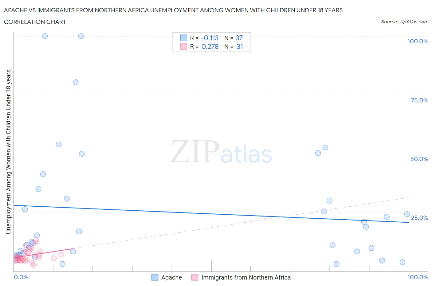 Apache vs Immigrants from Northern Africa Unemployment Among Women with Children Under 18 years