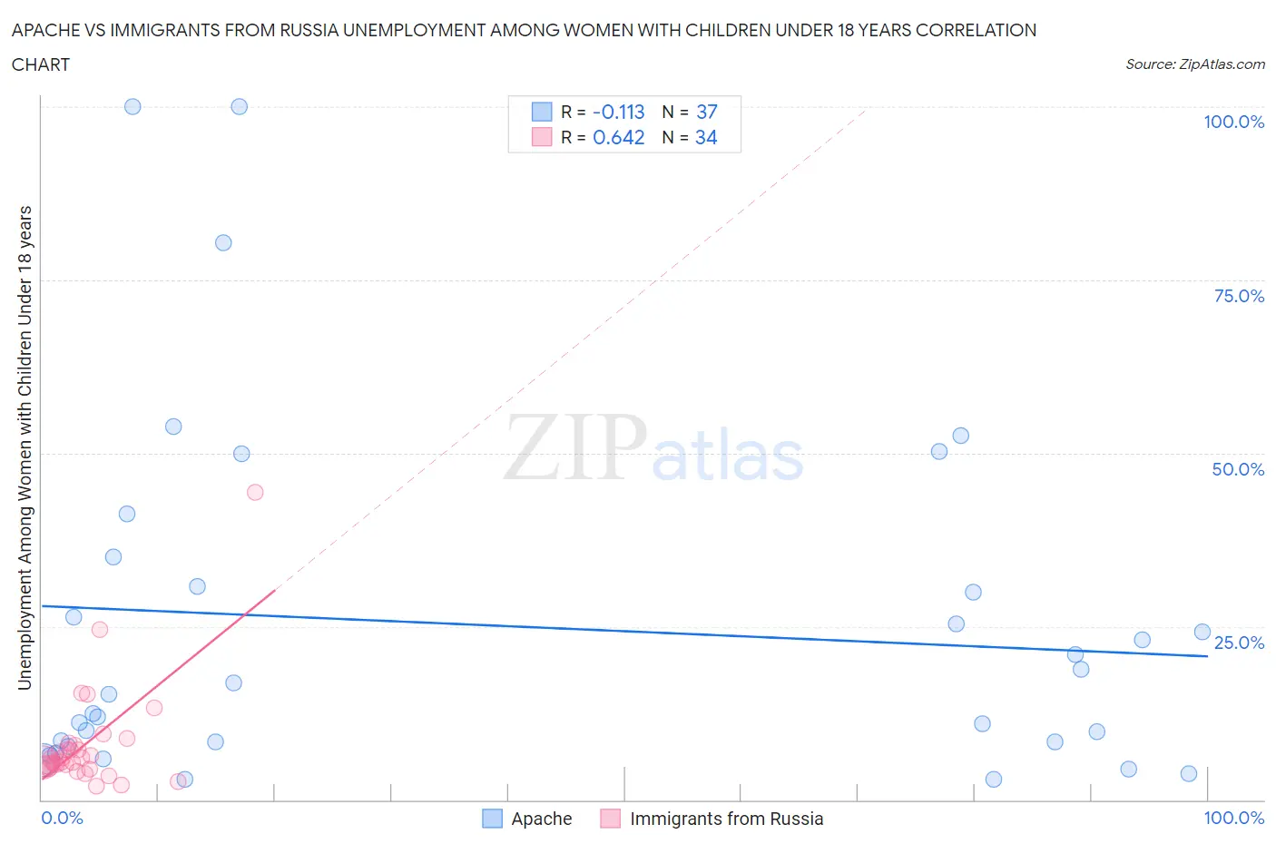 Apache vs Immigrants from Russia Unemployment Among Women with Children Under 18 years