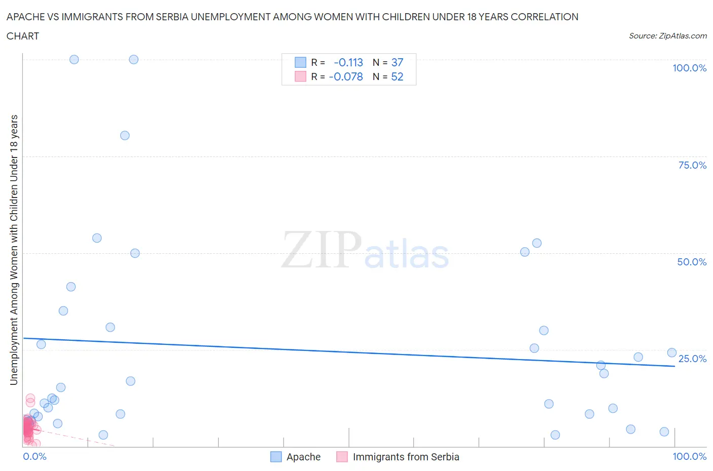 Apache vs Immigrants from Serbia Unemployment Among Women with Children Under 18 years