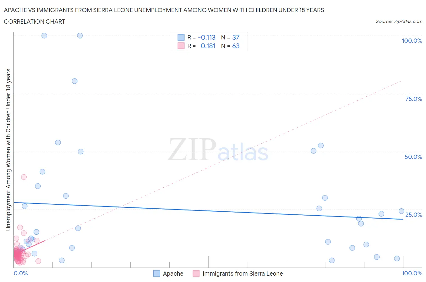 Apache vs Immigrants from Sierra Leone Unemployment Among Women with Children Under 18 years