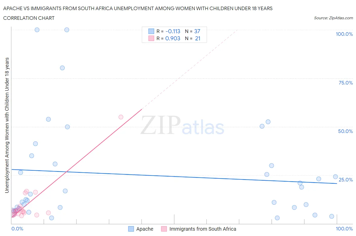 Apache vs Immigrants from South Africa Unemployment Among Women with Children Under 18 years