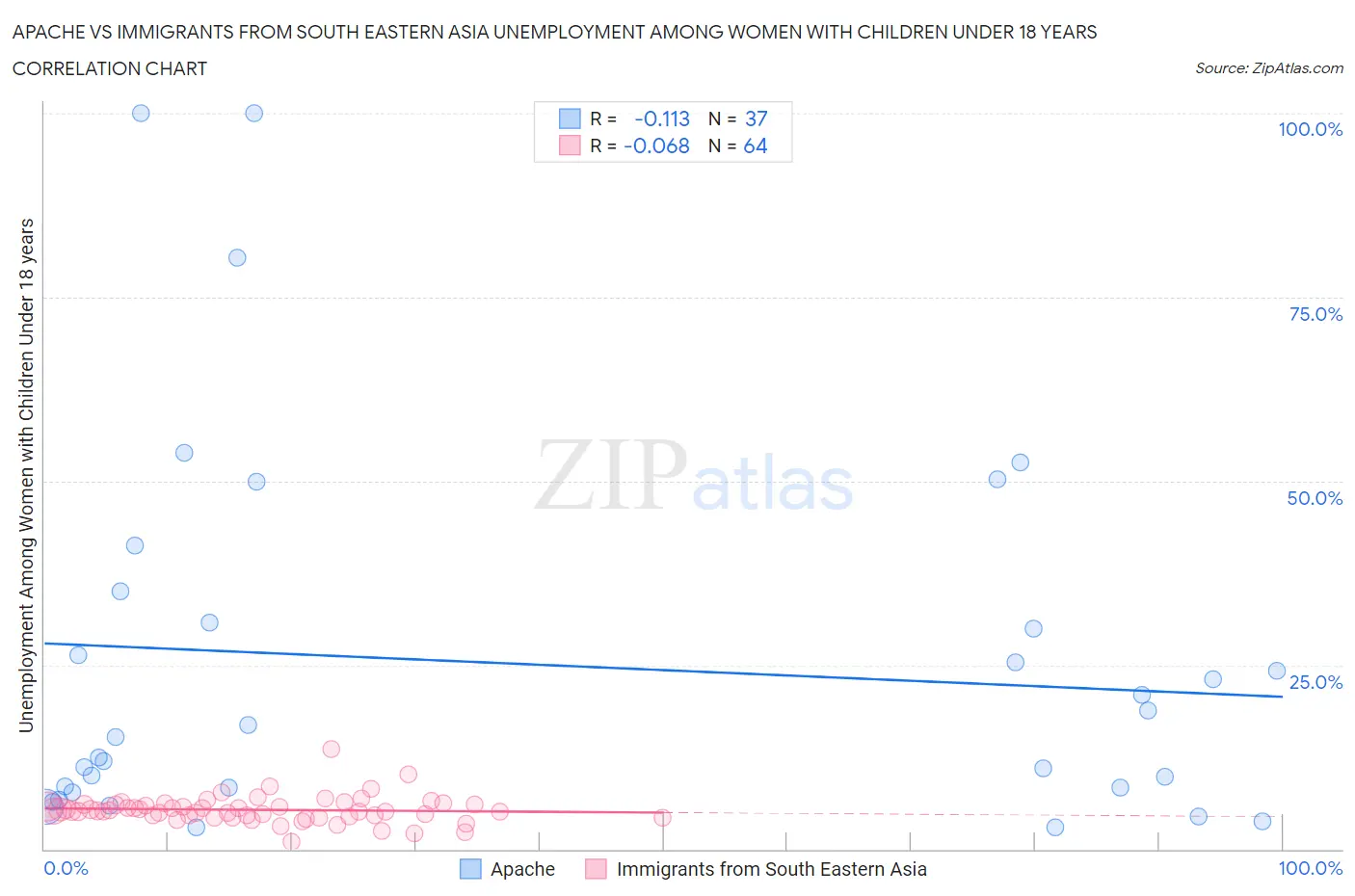 Apache vs Immigrants from South Eastern Asia Unemployment Among Women with Children Under 18 years