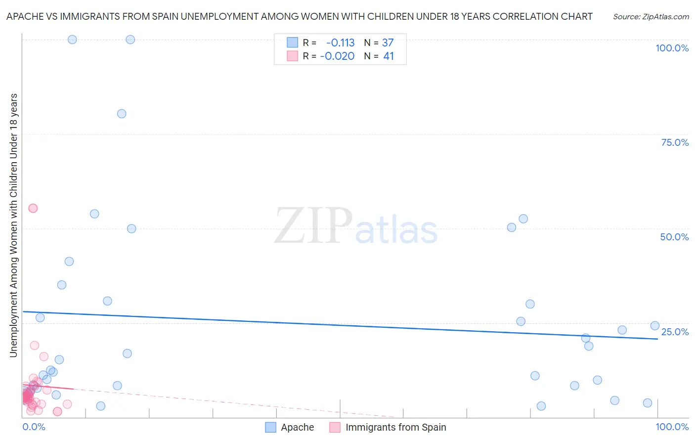 Apache vs Immigrants from Spain Unemployment Among Women with Children Under 18 years
