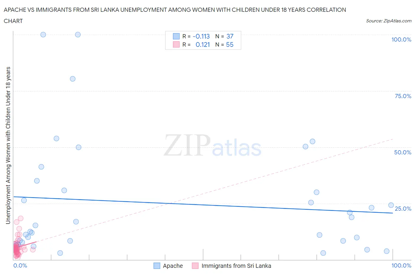 Apache vs Immigrants from Sri Lanka Unemployment Among Women with Children Under 18 years