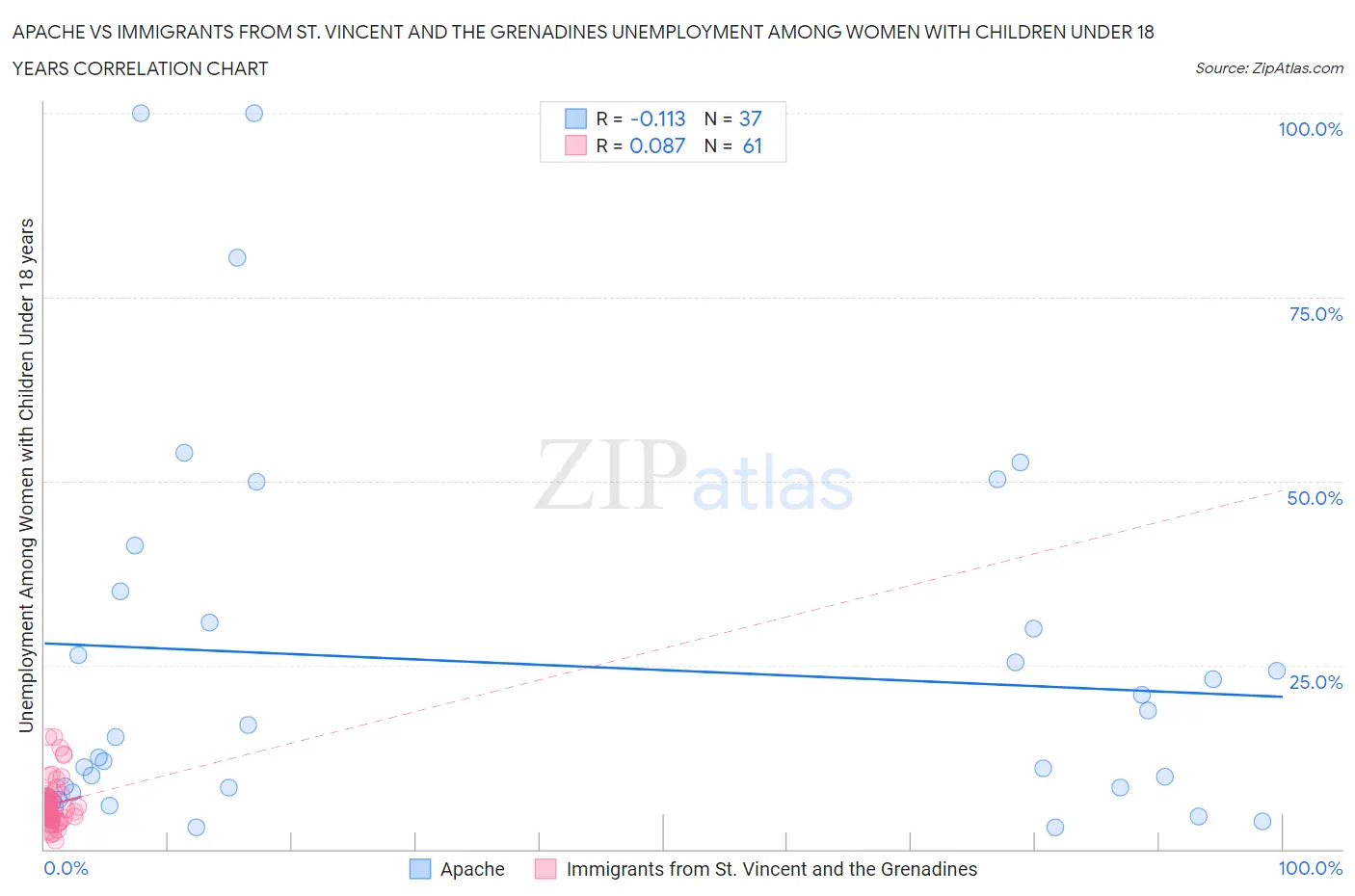 Apache vs Immigrants from St. Vincent and the Grenadines Unemployment Among Women with Children Under 18 years