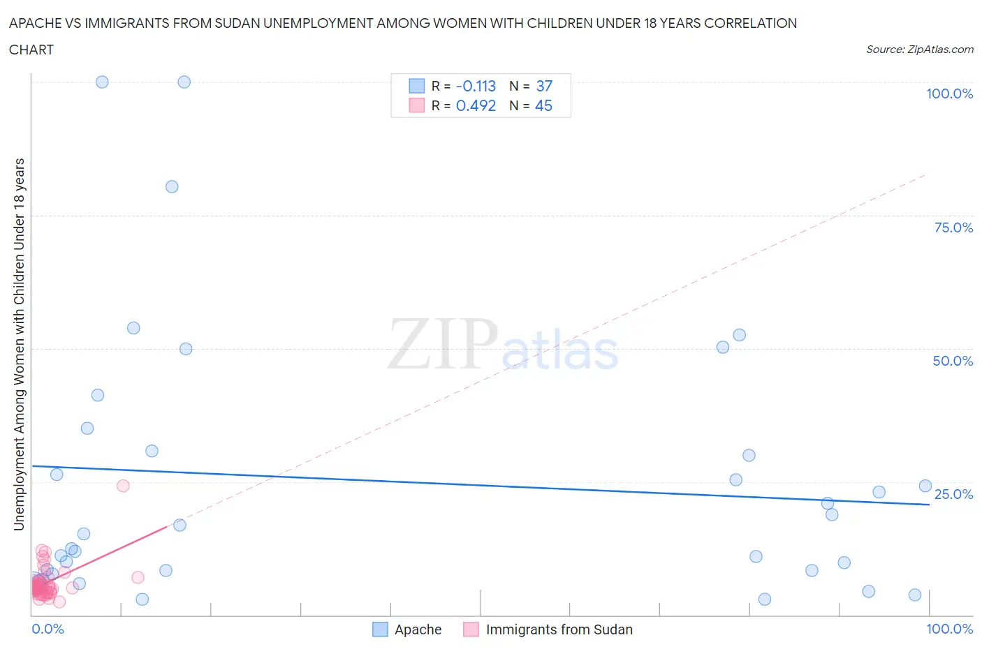 Apache vs Immigrants from Sudan Unemployment Among Women with Children Under 18 years